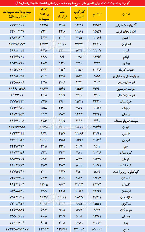 ثبت‌نام ۳ نوع وام تولید کلید خورد!