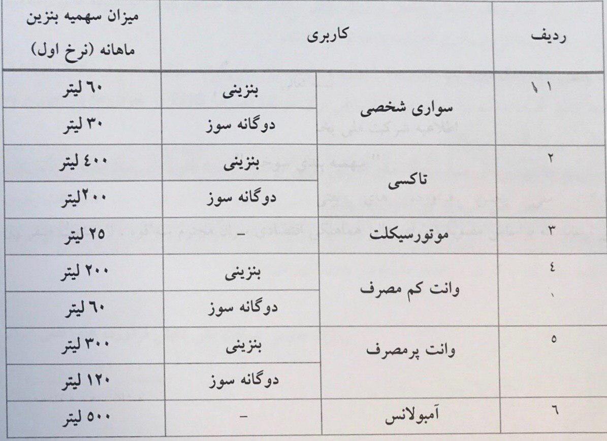 جزئیات تصمیم جدید سران سه قوه برای سهمیه‌بندی و نرخ بنزین اعلام شد.